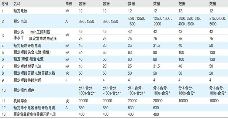 ZN63A-12系列戶內斷路器主要參數